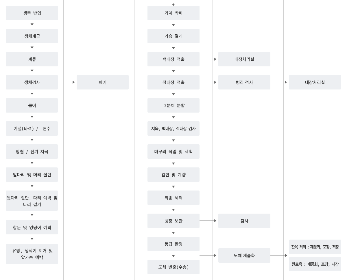 소 도축 공정 흐름도