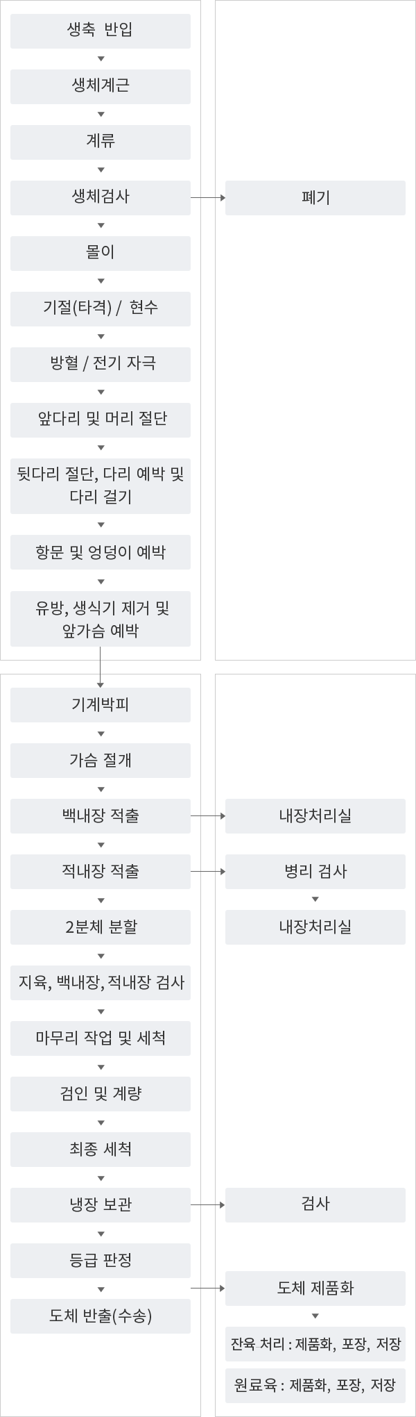 소 도축 공정 흐름도