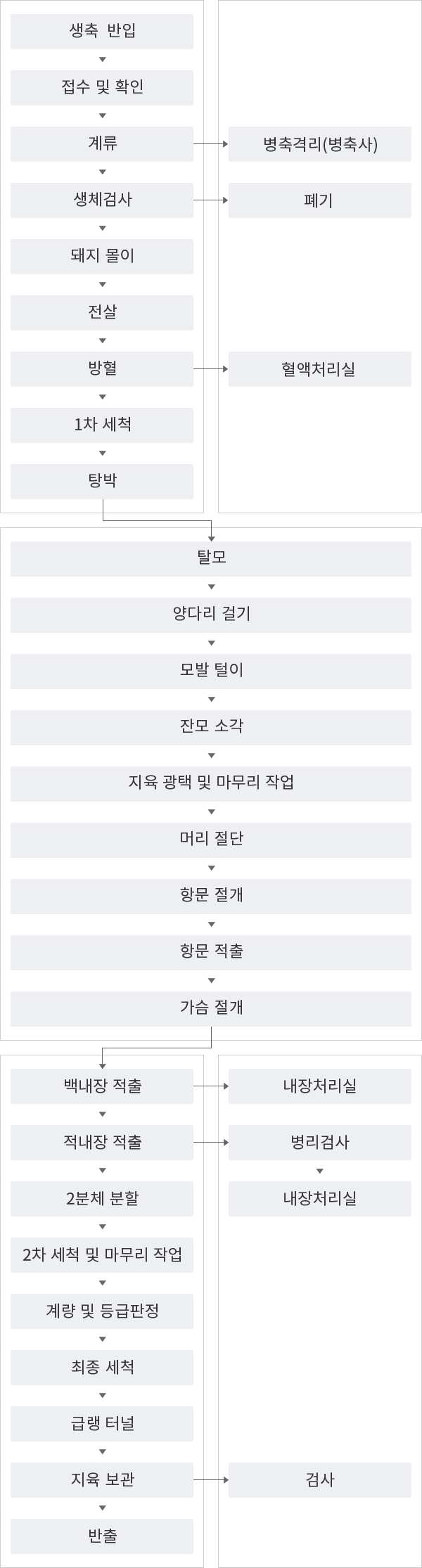 돼지 도축 공정 흐름도